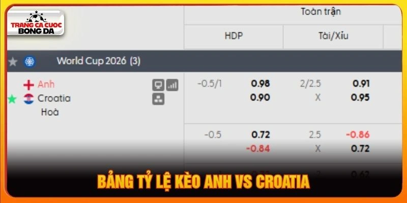 Bảng tỷ lệ kèo Anh vs Croatia