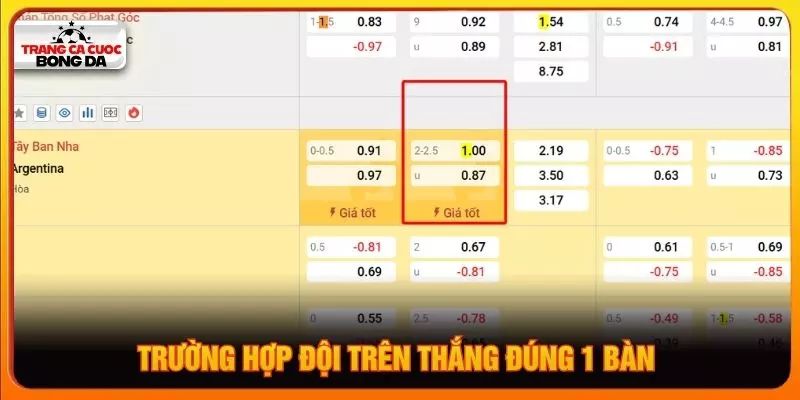 Trường hợp đội trên thắng đúng 1 bàn 