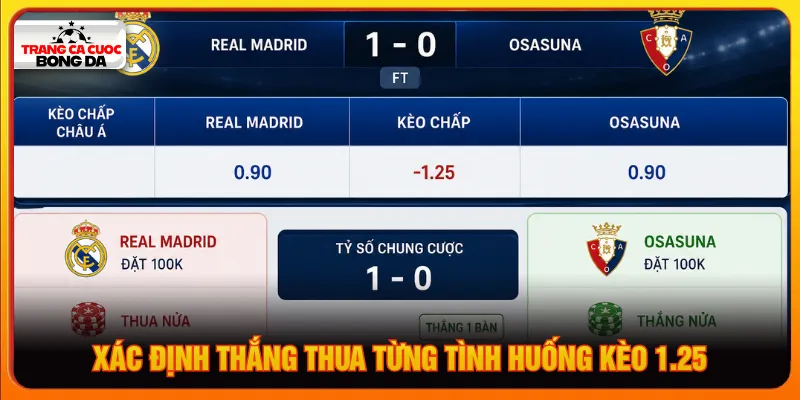 Xác định thắng thua chuẩn trong chấp 1.25 trái là gì